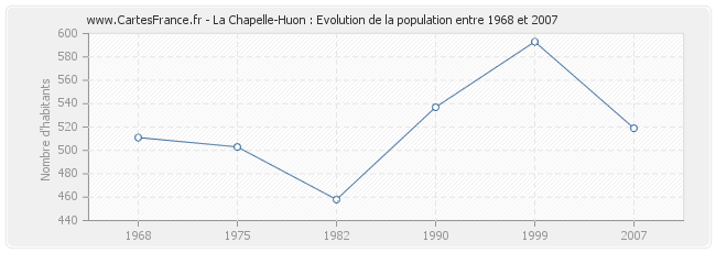 Population La Chapelle-Huon
